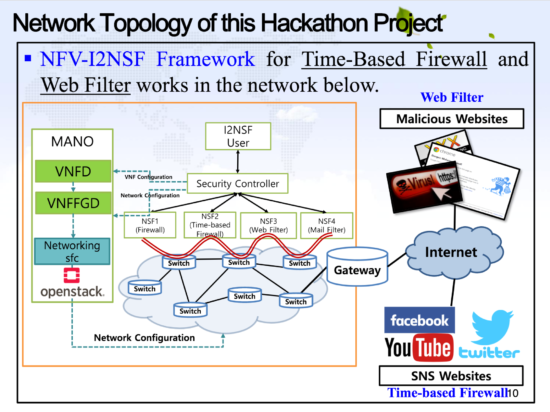Interface to Network Security Functions (I2NSF) Framework