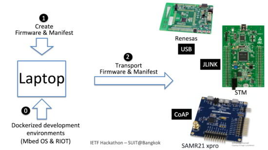 SUIT: Software Updates for IoT