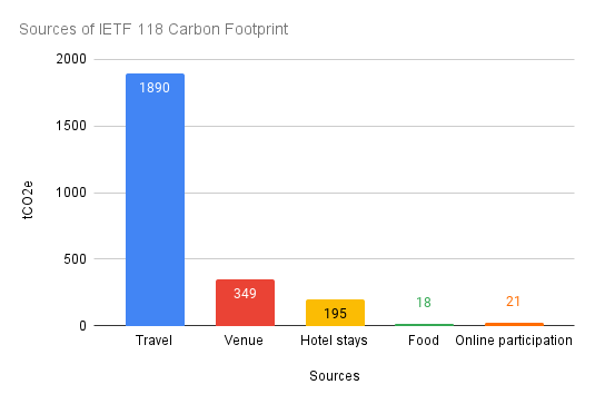 Sources of IETF 118 Carbon Footprint