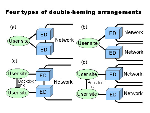 Four types of double-homing arrangements