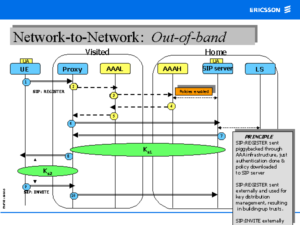 Network-to-Network: Out-of-band