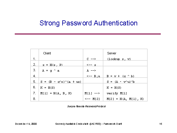 Strong Password Authentication